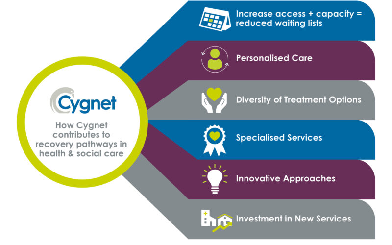 Infographic showing how Cygnet contributes to recovery pathways in health and social care through six key areas: Increase access + capacity = reduced waiting lists (with calendar icon), Personalised Care (with person icon), Diversity of Treatment Options (with hands holding heart icon), Specialised Services (with award ribbon icon), Innovative Approaches (with lightbulb icon), and Investment in New Services (with hospital building icon)
